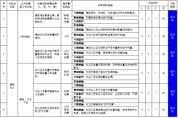 工程作业活动风险评价记录表及分级管控清单-模板工程作业活动风险评价（JHA+LEC）记录表