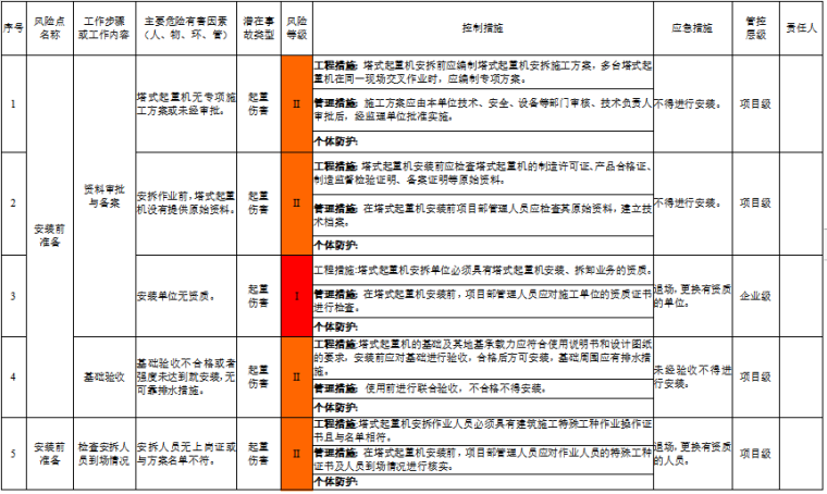 工程作业活动风险评价记录表及分级管控清单-塔式起重机安拆及使用作业活动风险分级管控清单