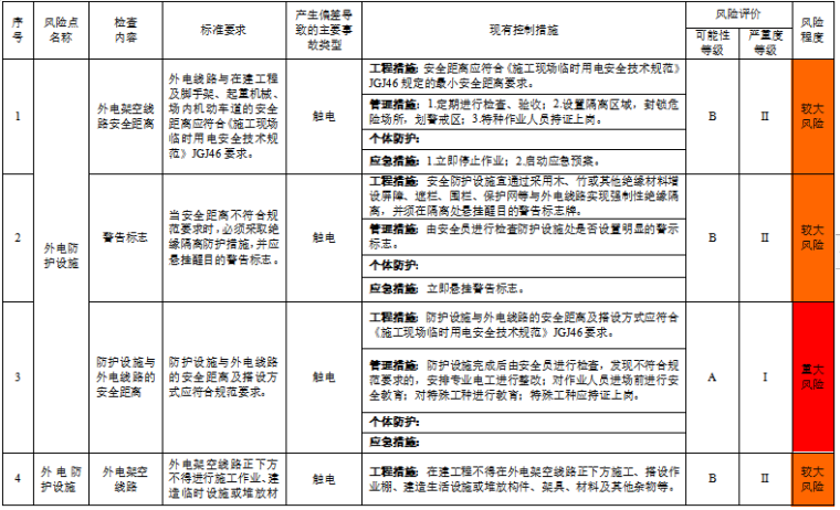 工程作业活动风险评价记录表及分级管控清单-施工用电设备设施风险评价（SCL + LS）记录表