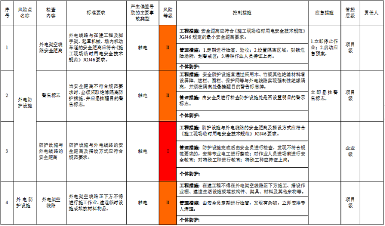 工程作业活动风险评价记录表及分级管控清单-施工用电设备设施风险分级管控清单