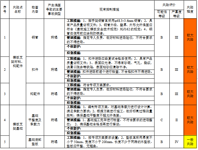 工程作业活动风险评价记录表及分级管控清单-模板支架设备设施风险评价（SCL+LS）记录表