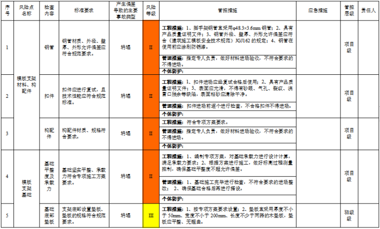 工程作业活动风险评价记录表及分级管控清单-模板支架设备设施风险分级管控清单