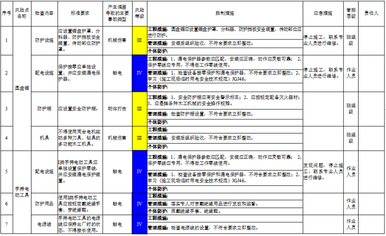 工程作业活动风险评价记录表及分级管控清单-部分施工机具设备设施风险分级管控清单