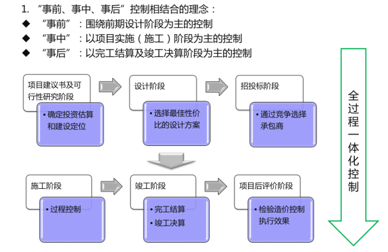 建设项目全过程造价管理实务-全过程全方位造价咨询理念