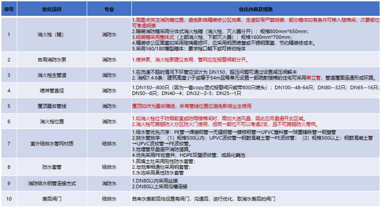 成本眼看设计_设计阶段成本控制要点2020版-单体施工图（安装类）