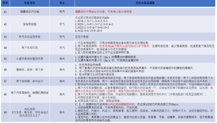 成本眼看设计_设计阶段成本控制要点2020版-单体施工图（安装类）2