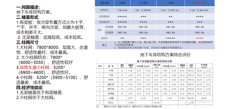 成本眼看设计_设计阶段成本控制要点2020版-地下车库类2