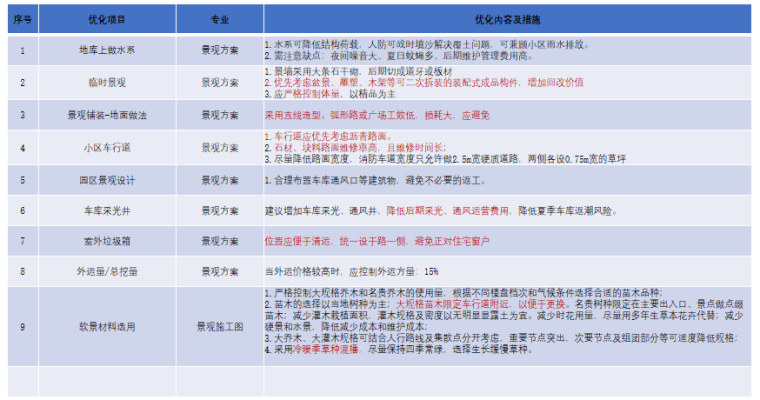 成本眼看设计_设计阶段成本控制要点2020版-景观类2