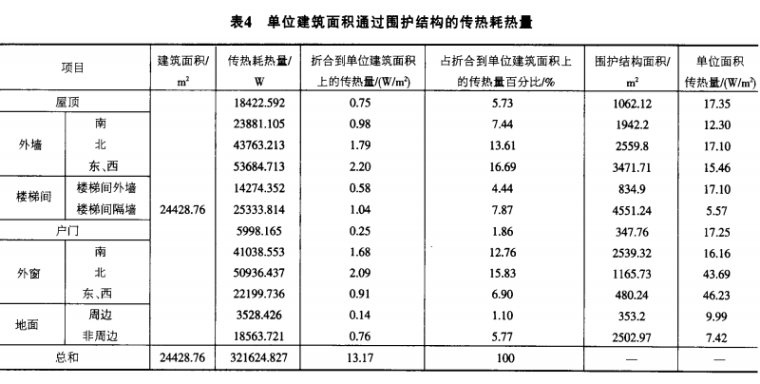 寒冷地区混合钢结构住宅节能检测与分析-单位建筑面积通过围护结构的传热耗热量