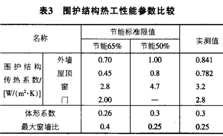 寒冷地区混合钢结构住宅节能检测与分析-围护结构热工性能参数比较