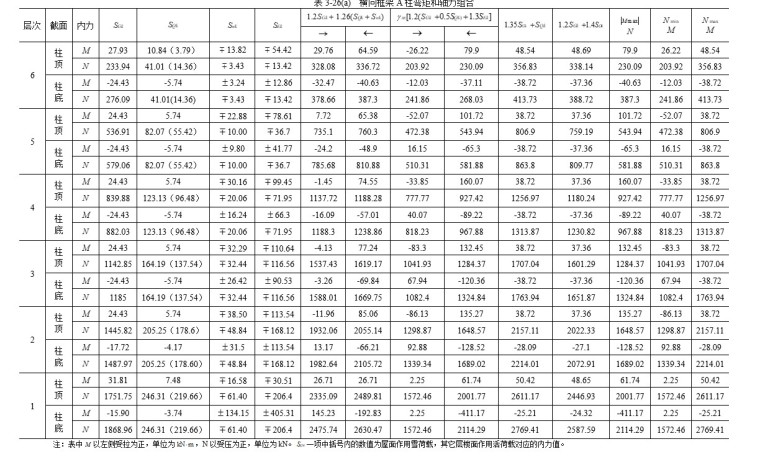 六层办公楼设计(含计算书、建筑结构设计图)-6、横向框架A柱弯矩和轴力组合