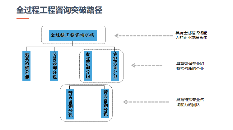 全过程工程咨询突破路径