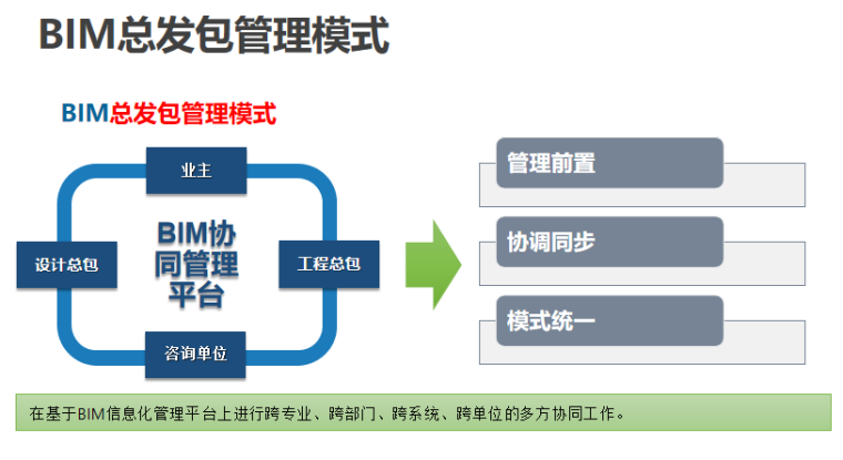 全过程工程咨询突破路径-BIM总发包管理模式