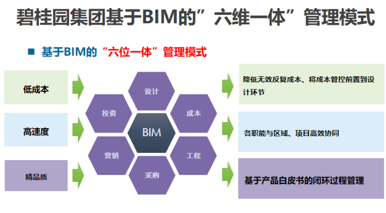 全过程工程咨询突破路径-基于BIM的“六位一体”管理模式