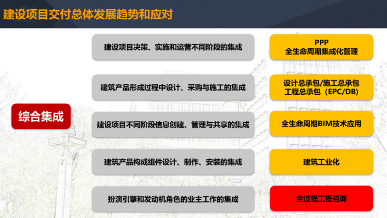 全过程工程咨询服务： 从碎片化走向集成化-建设项目交付总体发展趋势和应对2