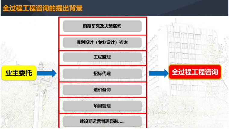 全过程工程咨询服务： 从碎片化走向集成化-全过程工程咨询的提出背景