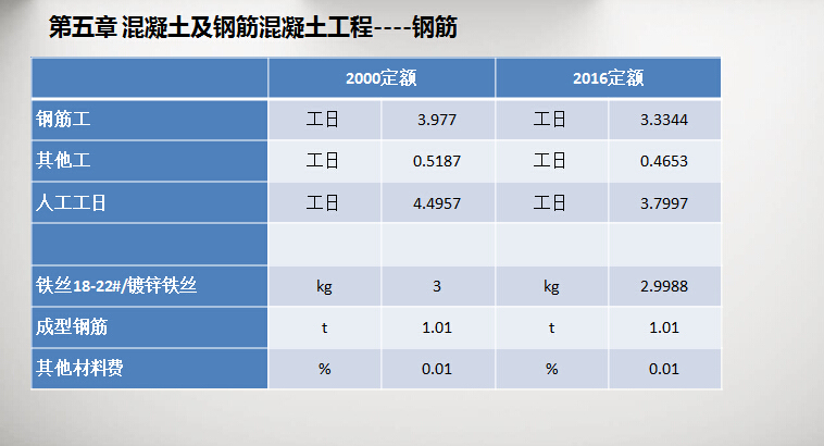 [上海]2016新定额对建筑装饰造价及重点、难点分析-钢筋定额对比