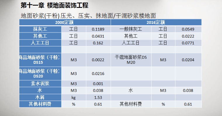 [上海]2016新定额对建筑装饰造价及重点、难点分析-装饰楼地面定额对比