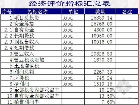 [自动计算]房地产项目全过程成本测算实例及表格（15类表格）-经济评价指标汇总表 