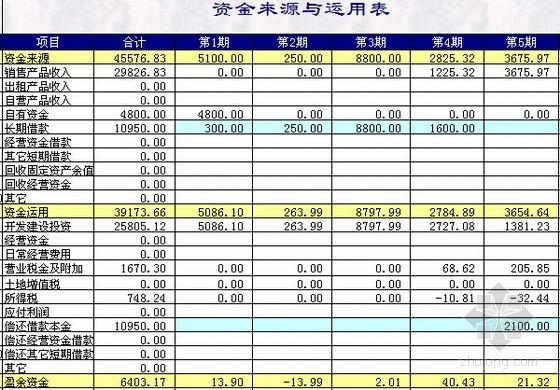 [自动计算]房地产项目全过程成本测算实例及表格（15类表格）-资金来源与运用表 