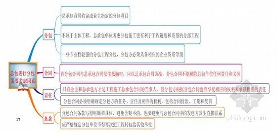 2016年一级建造师《建设工程施工管理》思维导图汇总-总包进行分包