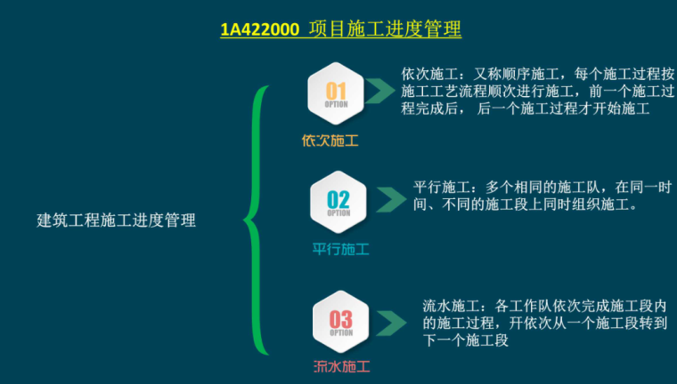 2019 年一建考试工程实务项目施工进度管理-54项目施工进度管理