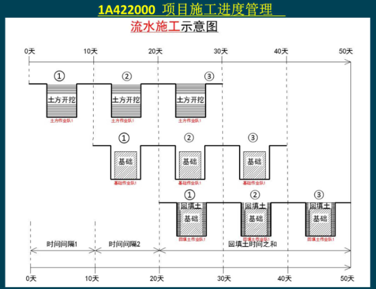 2019 年一建考试工程实务项目施工进度管理-55项目施工进度管理