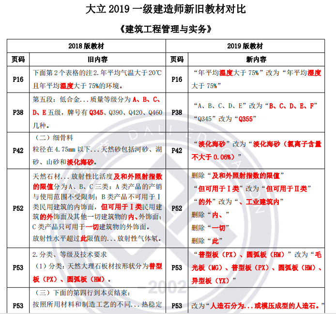 2019一级建造师考试建筑工程管理与实务复习资料（考点总结）-70建筑工程管理与实务