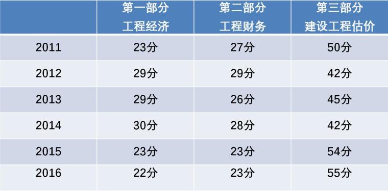 2018年一级建造师考试《建设工程经济》培训讲义PPT（380页）-考情分析