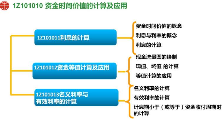 2018年一级建造师考试《建设工程经济》培训讲义PPT（380页）-资金时间价值的计算及应用