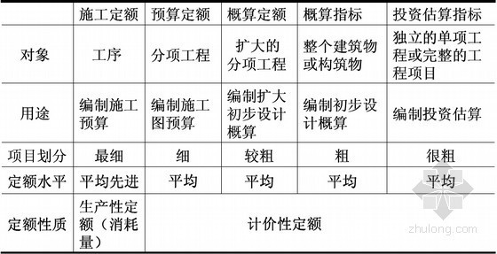 2016年一级建造师《建设工程经济》工程估价考点及例题解析讲义（287页）-各种定额的比较 