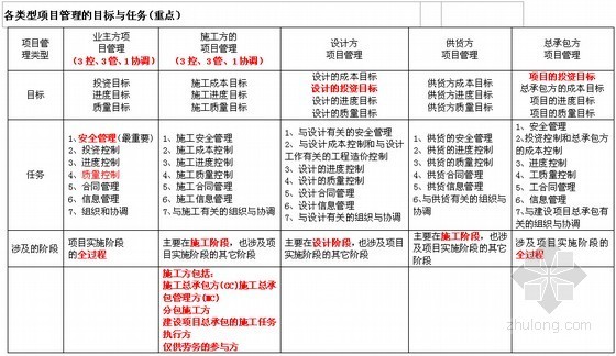 2016年二级建造师《建设工程施工管理》重点知识体系总结（61页）