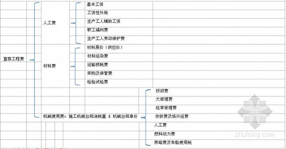 2016年二级建造师《建设工程施工管理》重点知识体系总结（61页）-直接工程费 