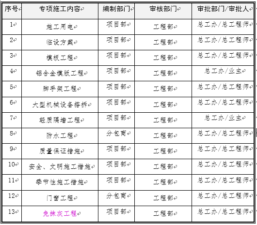 [成都]高层商业住宅工程施工组织设计 386页-28专项施工方案编制、审批一览表