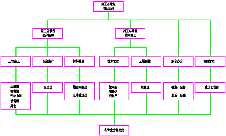 [扬州]商业住宅工程施工组织设计（2017年）-17项目管理构架