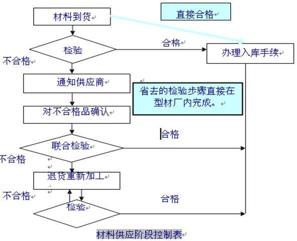 框架结构商业广场幕墙工程施工组织设计-材料供应阶段控制表