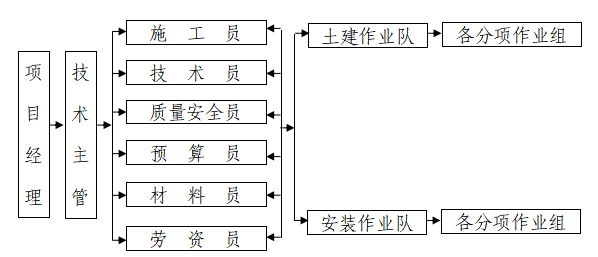 站房维修工程施工组织设计_2