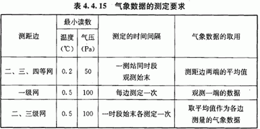 城市测量规范cjjt8 11 筑楼人