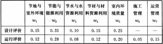 表3．2．7 绿色商店建筑各类评价指标的权重.jpg