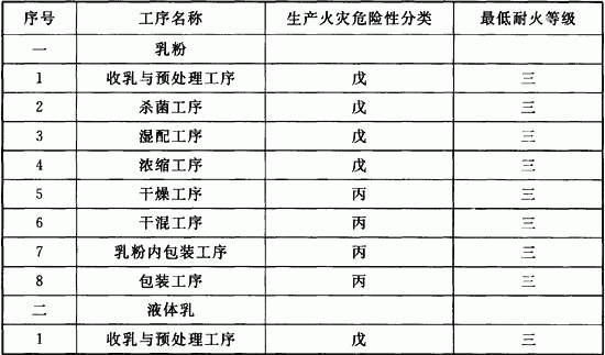 表5．2．1 生产工序的火灾危险性分类与建构筑物的最低耐火等级.gif