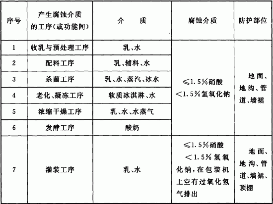 表5．3．3 腐蚀介质及防护部位1.gif