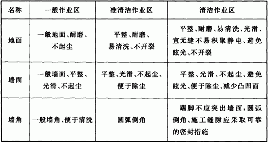 表5．4．1 车间各区域装饰1.gif