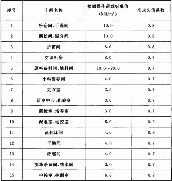 表5．6．5 楼面操作荷载标准值及准永久值系数.gif