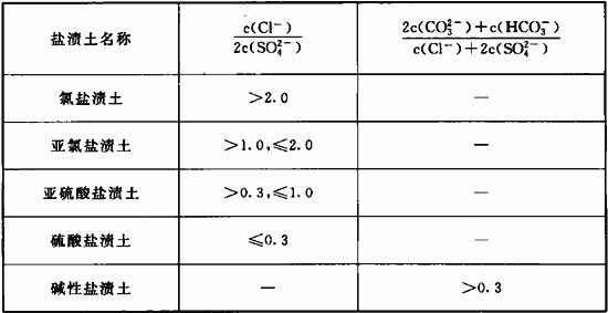 表3．0．3 盐渍土按盐的化学成分分类.gif