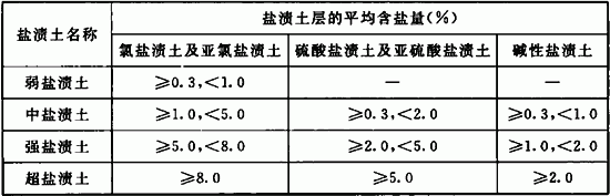 表3．0．4 盐渍土按含盐量分类.gif