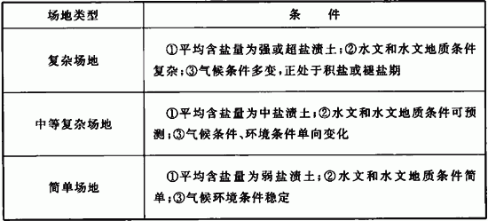 表3．0．6 盐渍土场地类型分类.gif