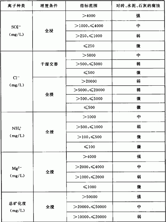 表4．4．6-1 地下水中盐离子含量及其腐蚀性.gif