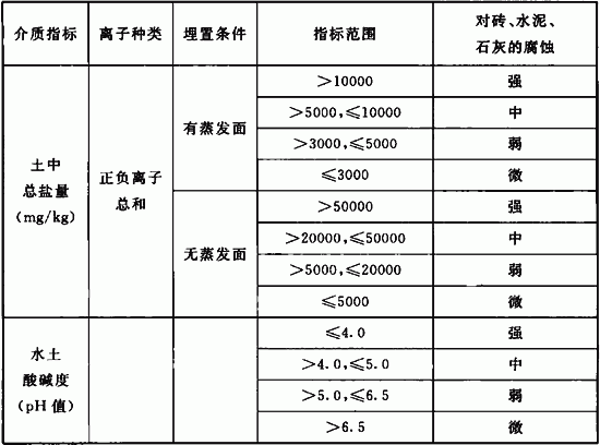 表4．4．6-3 地下水中盐离子含量及其腐蚀性.gif