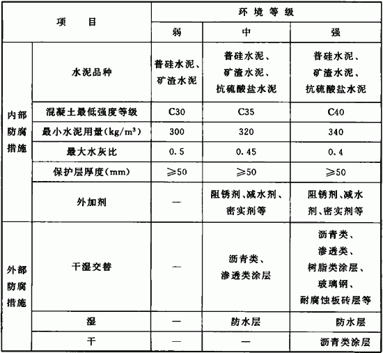 表5．4．5 防腐蚀措施.gif