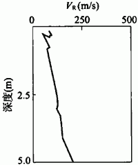 图G．0．3-2 瑞利波速随深度的变化曲线.gif